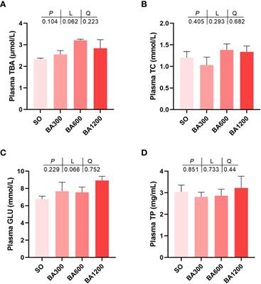 Effects of supplemental mixed bile acids on growth performance, body composition, digestive enzyme activities, skin color, and flesh quality of juvenile large yellow croaker (Larimichthys crocea) in soybean oil based diet